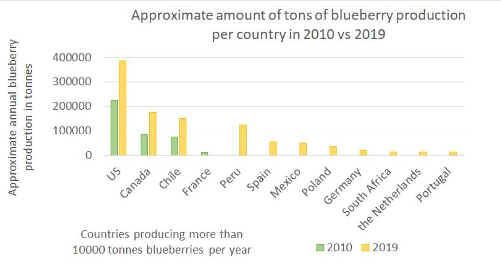 Blueberry quality management