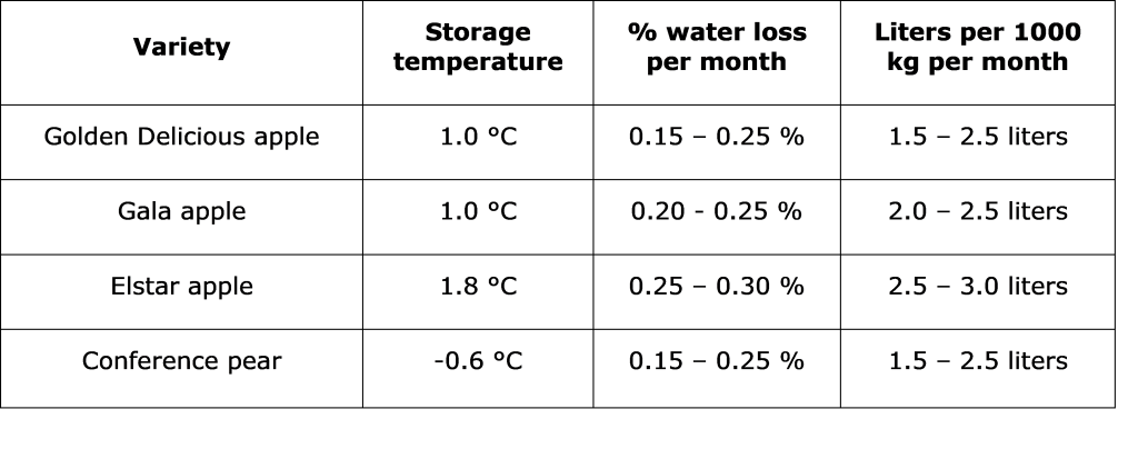 How to control water loss of horticultural produce during storage
