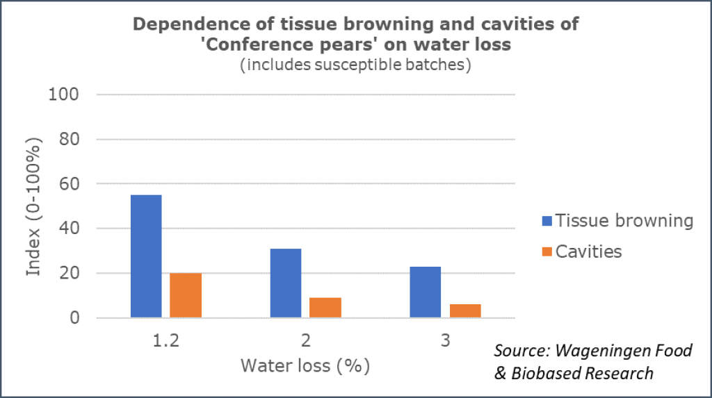 How to control water loss of horticultural produce during storage