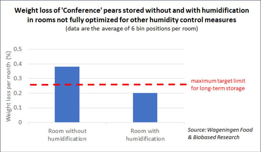 Humidification in storage, necessary or not?