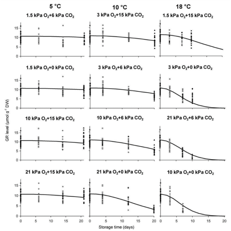 Quality progression and its modelling