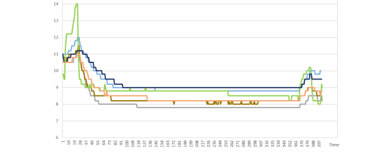 Transport practices for mango