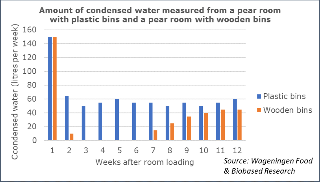 Water loss of horticultural produce: Measurements in (CA) storage rooms