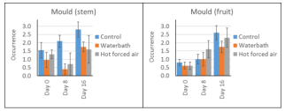 Papaya-heat treatment effect.png