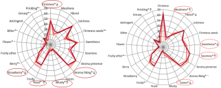 Spider plots from the GreenCHAINge project. Graphs by WUR.