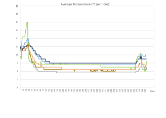 Voorbeeld van gemeten temperatuurdata (in °C) op verschillende plekken in een reefer container. Grafiek van WUR