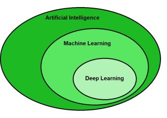 AI, ML and DL zijn geneste concepten (een soort matroesjka principe). Illustratie van WUR