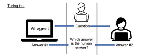 Schematic depiction of Turing test
