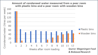 An example of differences that can occur between storage rooms. Comparison of the amount of condensed water (liters per week) between a room with plastic bins and a room with wooden bins (150 tons of pears per room). Source: WFBR