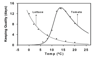 Example of model output of expected shelf life for lettuce and tomato and various storage temperatures [2].