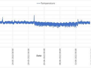 An example of logged temperature data. Photo by WUR.