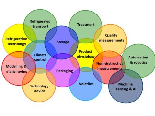 A schematic overview of our team's expertises. Picture by WUR