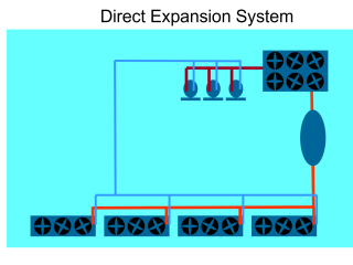 Example visualisation of a direct expansion system using a primary (red lines) and secondary (blue lines) refrigerant. Visualization by WUR.